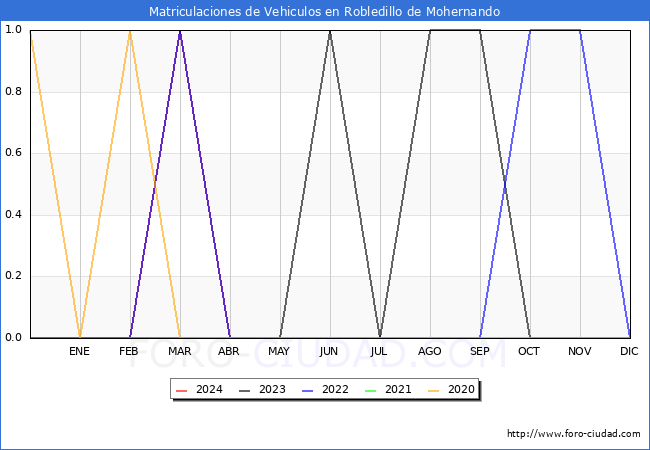 estadsticas de Vehiculos Matriculados en el Municipio de Robledillo de Mohernando hasta Abril del 2024.
