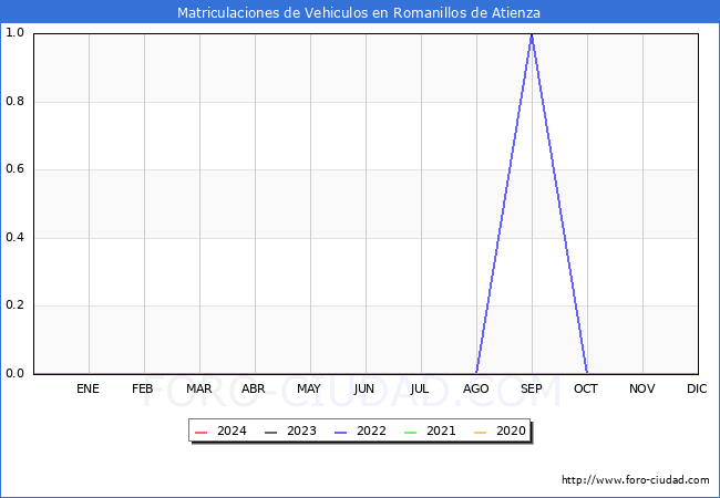 estadsticas de Vehiculos Matriculados en el Municipio de Romanillos de Atienza hasta Abril del 2024.