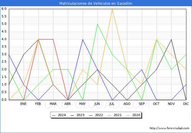 estadsticas de Vehiculos Matriculados en el Municipio de Sacedn hasta Abril del 2024.