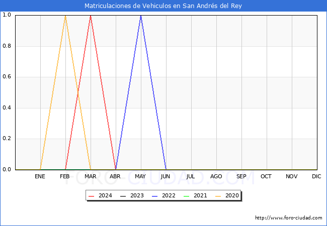 estadsticas de Vehiculos Matriculados en el Municipio de San Andrs del Rey hasta Abril del 2024.