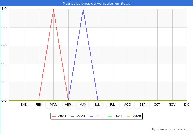 estadsticas de Vehiculos Matriculados en el Municipio de Selas hasta Abril del 2024.