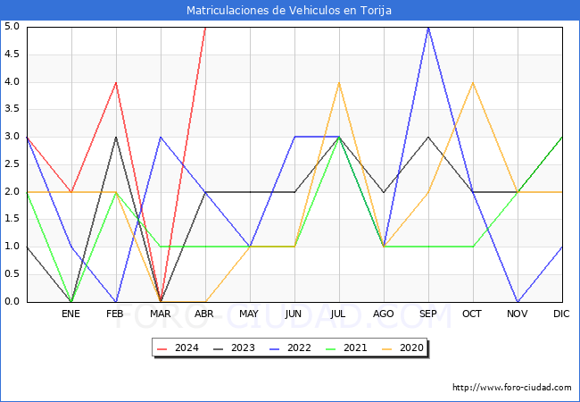 estadsticas de Vehiculos Matriculados en el Municipio de Torija hasta Abril del 2024.