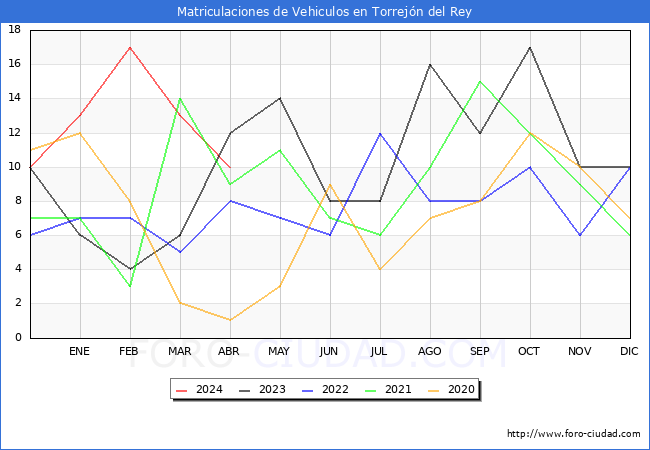 estadsticas de Vehiculos Matriculados en el Municipio de Torrejn del Rey hasta Abril del 2024.