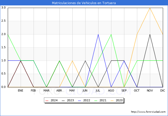 estadsticas de Vehiculos Matriculados en el Municipio de Tortuera hasta Abril del 2024.