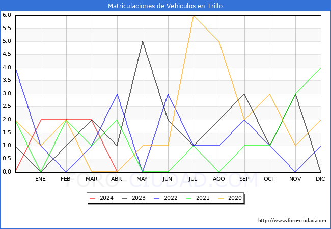 estadsticas de Vehiculos Matriculados en el Municipio de Trillo hasta Abril del 2024.