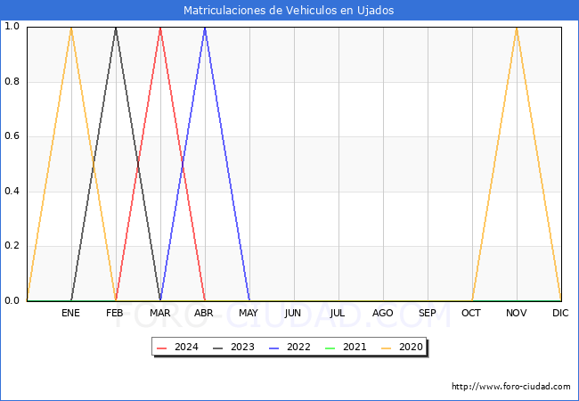 estadsticas de Vehiculos Matriculados en el Municipio de Ujados hasta Abril del 2024.