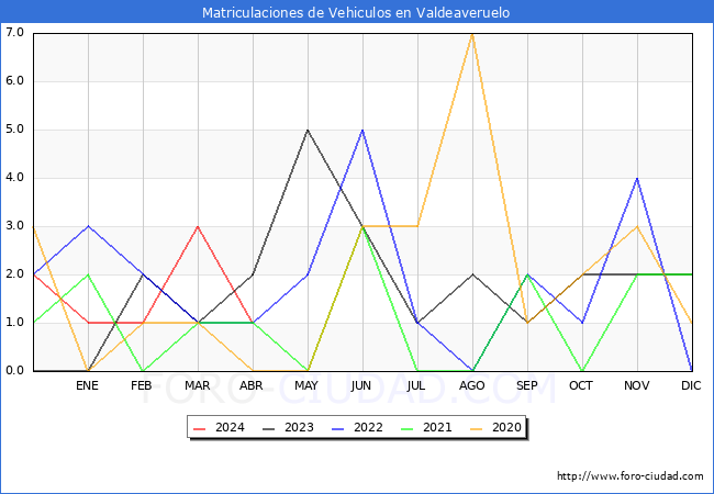 estadsticas de Vehiculos Matriculados en el Municipio de Valdeaveruelo hasta Abril del 2024.