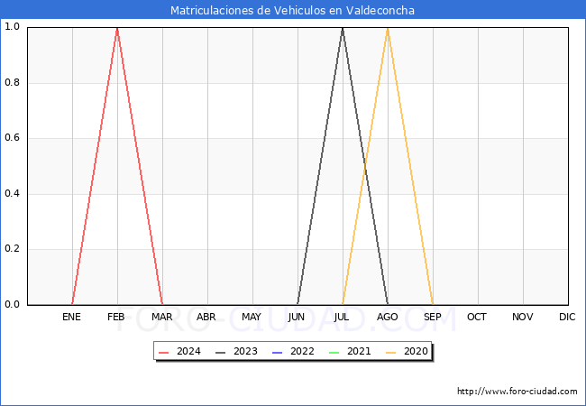 estadsticas de Vehiculos Matriculados en el Municipio de Valdeconcha hasta Abril del 2024.