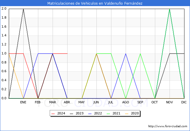 estadsticas de Vehiculos Matriculados en el Municipio de Valdenuo Fernndez hasta Abril del 2024.