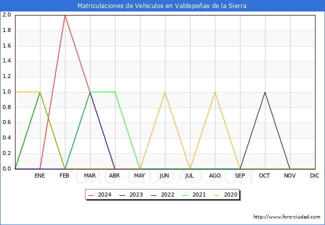 estadsticas de Vehiculos Matriculados en el Municipio de Valdepeas de la Sierra hasta Abril del 2024.