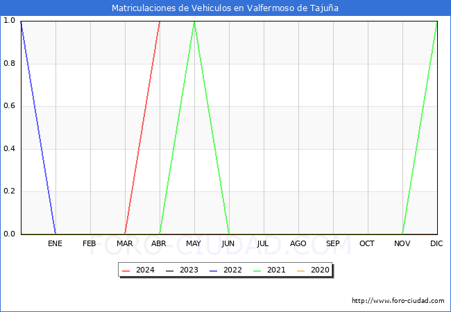 estadsticas de Vehiculos Matriculados en el Municipio de Valfermoso de Tajua hasta Abril del 2024.