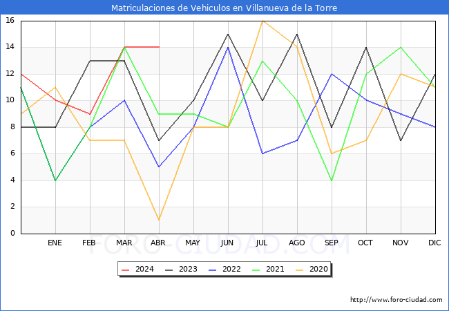 estadsticas de Vehiculos Matriculados en el Municipio de Villanueva de la Torre hasta Abril del 2024.