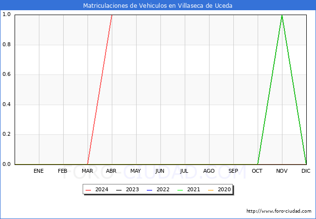estadsticas de Vehiculos Matriculados en el Municipio de Villaseca de Uceda hasta Abril del 2024.