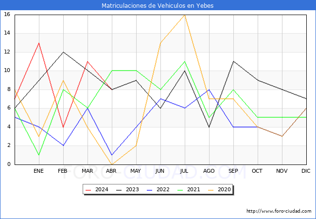 estadsticas de Vehiculos Matriculados en el Municipio de Yebes hasta Abril del 2024.