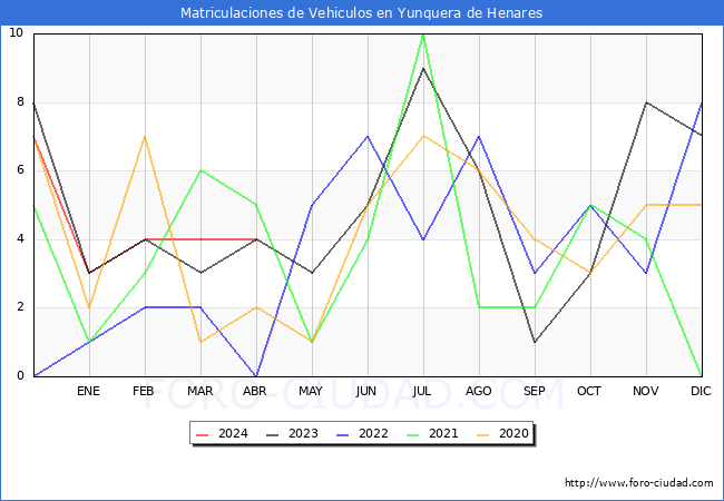 estadsticas de Vehiculos Matriculados en el Municipio de Yunquera de Henares hasta Abril del 2024.