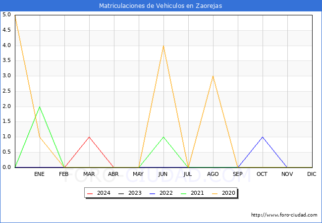 estadsticas de Vehiculos Matriculados en el Municipio de Zaorejas hasta Abril del 2024.