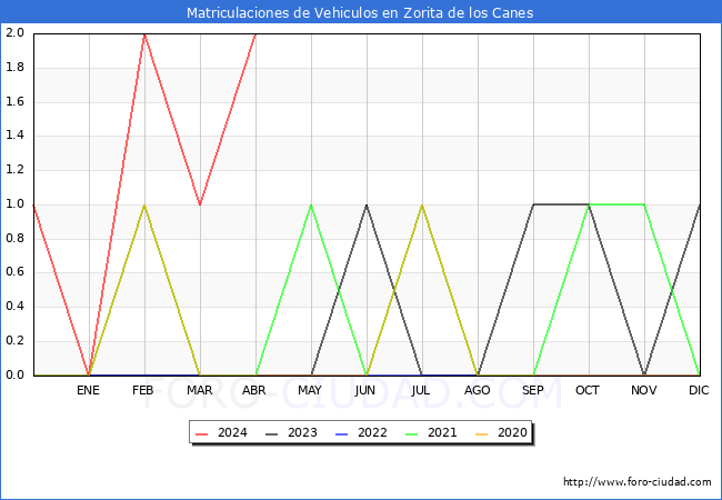 estadsticas de Vehiculos Matriculados en el Municipio de Zorita de los Canes hasta Abril del 2024.