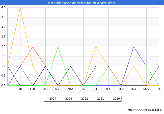 estadsticas de Vehiculos Matriculados en el Municipio de Abaltzisketa hasta Abril del 2024.