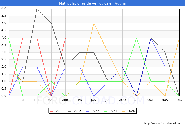 estadsticas de Vehiculos Matriculados en el Municipio de Aduna hasta Abril del 2024.