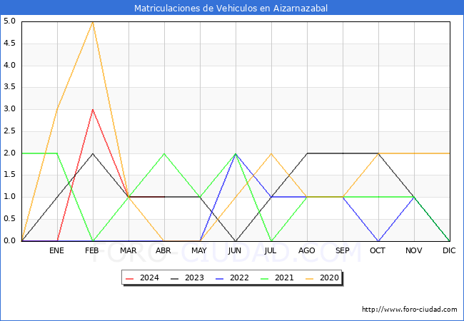 estadsticas de Vehiculos Matriculados en el Municipio de Aizarnazabal hasta Abril del 2024.