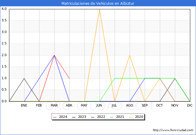 estadsticas de Vehiculos Matriculados en el Municipio de Albiztur hasta Abril del 2024.