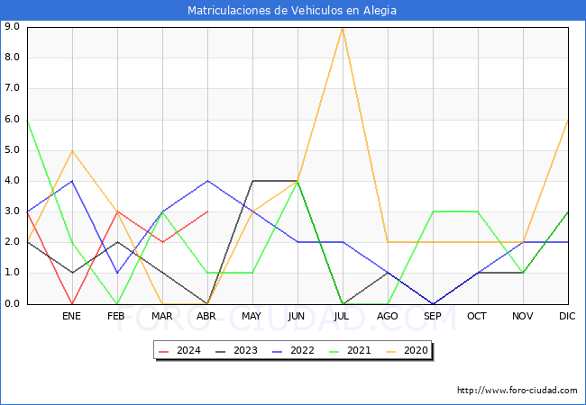 estadsticas de Vehiculos Matriculados en el Municipio de Alegia hasta Abril del 2024.