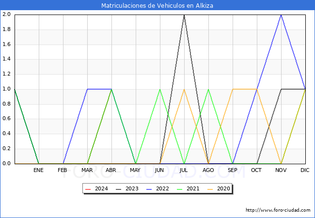 estadsticas de Vehiculos Matriculados en el Municipio de Alkiza hasta Abril del 2024.