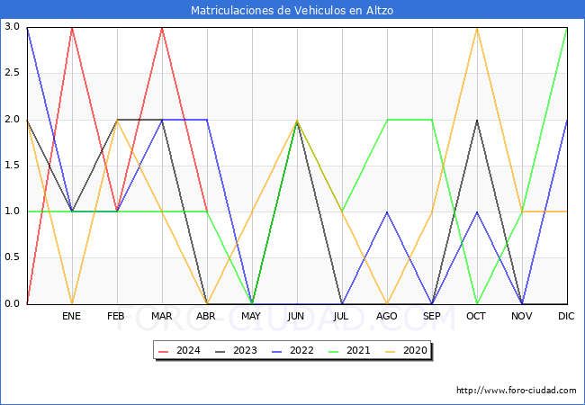 estadsticas de Vehiculos Matriculados en el Municipio de Altzo hasta Abril del 2024.