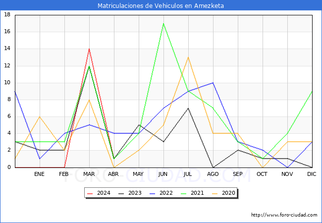 estadsticas de Vehiculos Matriculados en el Municipio de Amezketa hasta Abril del 2024.