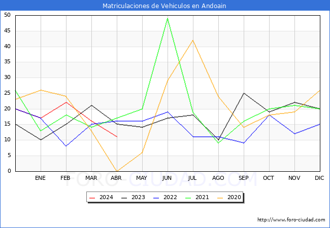 estadsticas de Vehiculos Matriculados en el Municipio de Andoain hasta Abril del 2024.