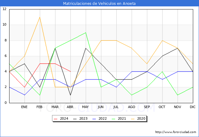 estadsticas de Vehiculos Matriculados en el Municipio de Anoeta hasta Abril del 2024.