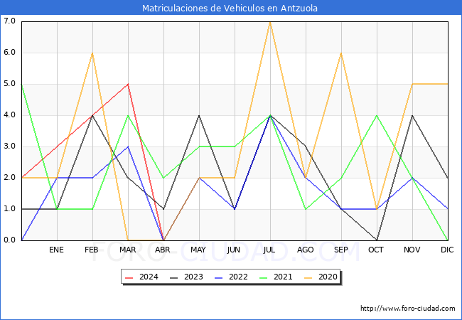 estadsticas de Vehiculos Matriculados en el Municipio de Antzuola hasta Abril del 2024.
