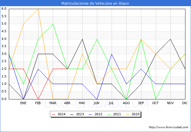 estadsticas de Vehiculos Matriculados en el Municipio de Ataun hasta Abril del 2024.