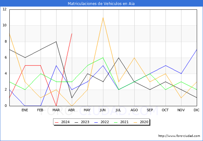 estadsticas de Vehiculos Matriculados en el Municipio de Aia hasta Abril del 2024.
