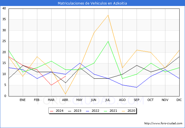 estadsticas de Vehiculos Matriculados en el Municipio de Azkoitia hasta Abril del 2024.