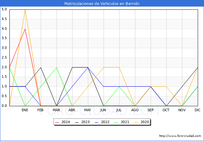 estadsticas de Vehiculos Matriculados en el Municipio de Berrobi hasta Abril del 2024.