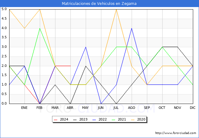 estadsticas de Vehiculos Matriculados en el Municipio de Zegama hasta Abril del 2024.