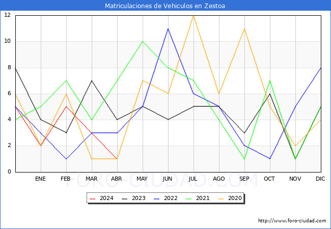 estadsticas de Vehiculos Matriculados en el Municipio de Zestoa hasta Abril del 2024.