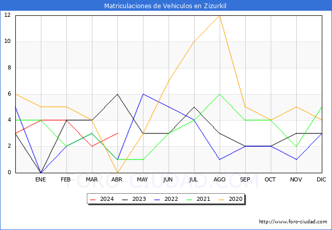 estadsticas de Vehiculos Matriculados en el Municipio de Zizurkil hasta Abril del 2024.