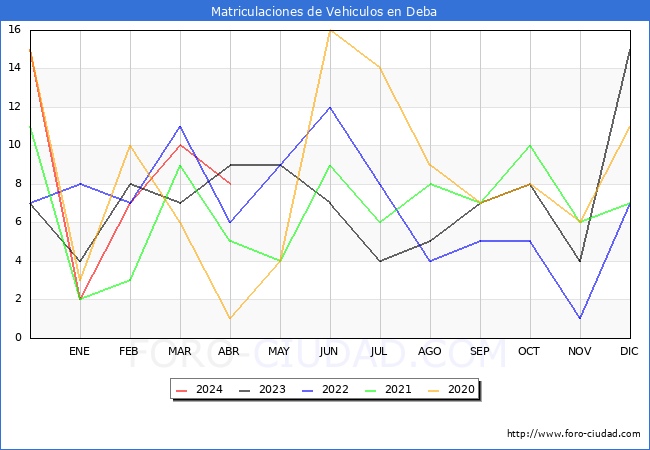 estadsticas de Vehiculos Matriculados en el Municipio de Deba hasta Abril del 2024.