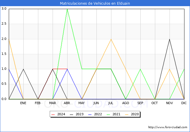 estadsticas de Vehiculos Matriculados en el Municipio de Elduain hasta Abril del 2024.