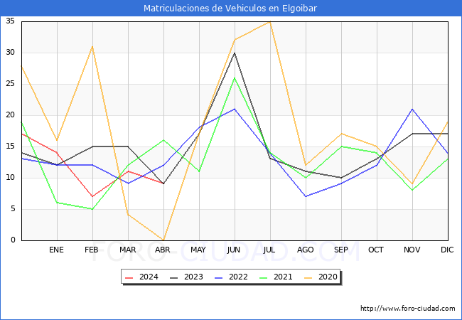 estadsticas de Vehiculos Matriculados en el Municipio de Elgoibar hasta Abril del 2024.