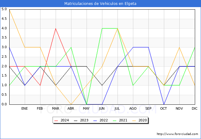estadsticas de Vehiculos Matriculados en el Municipio de Elgeta hasta Abril del 2024.