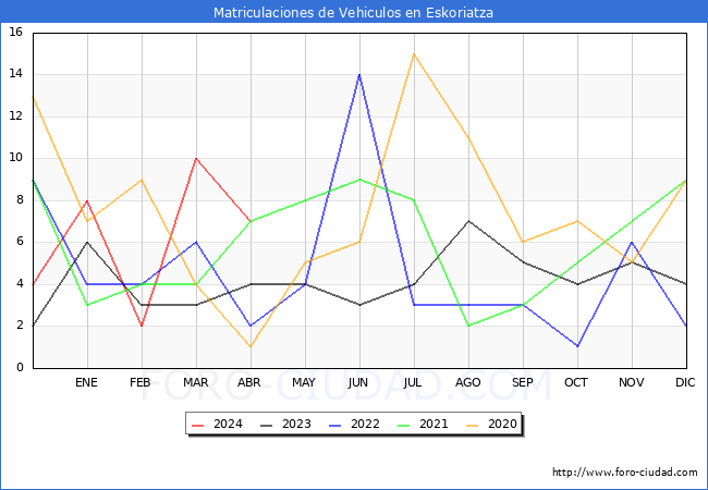 estadsticas de Vehiculos Matriculados en el Municipio de Eskoriatza hasta Abril del 2024.