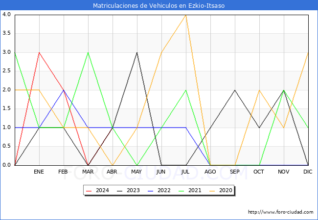 estadsticas de Vehiculos Matriculados en el Municipio de Ezkio-Itsaso hasta Abril del 2024.