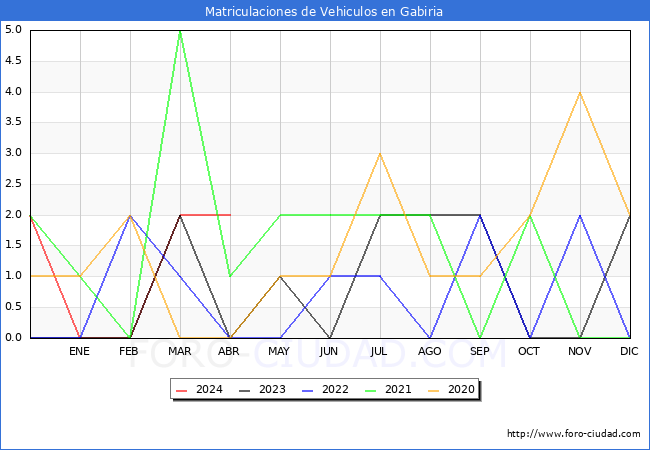 estadsticas de Vehiculos Matriculados en el Municipio de Gabiria hasta Abril del 2024.