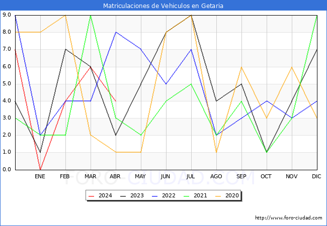 estadsticas de Vehiculos Matriculados en el Municipio de Getaria hasta Abril del 2024.