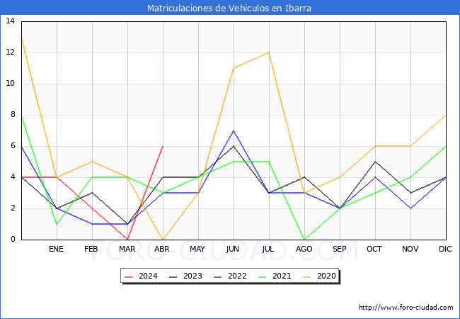 estadsticas de Vehiculos Matriculados en el Municipio de Ibarra hasta Abril del 2024.
