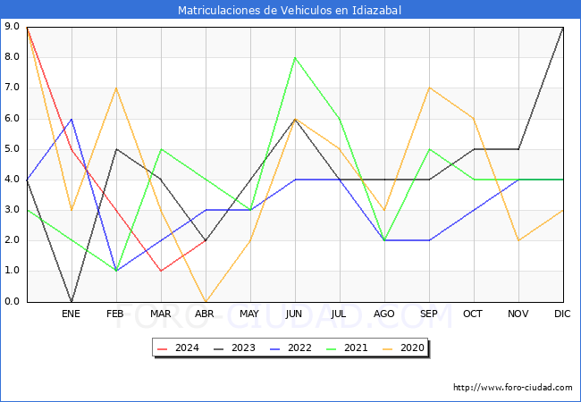 estadsticas de Vehiculos Matriculados en el Municipio de Idiazabal hasta Abril del 2024.