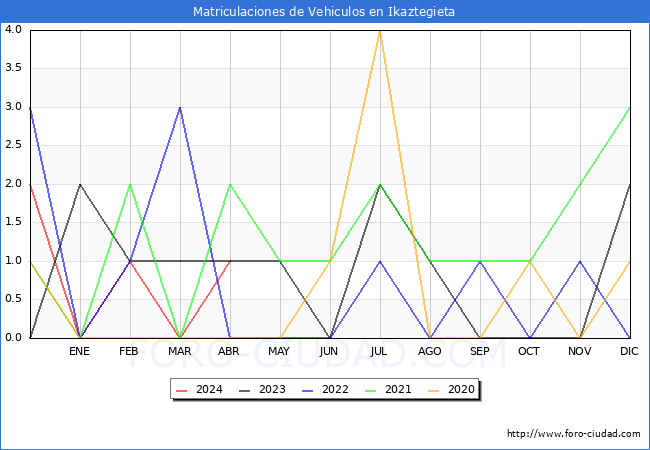 estadsticas de Vehiculos Matriculados en el Municipio de Ikaztegieta hasta Abril del 2024.